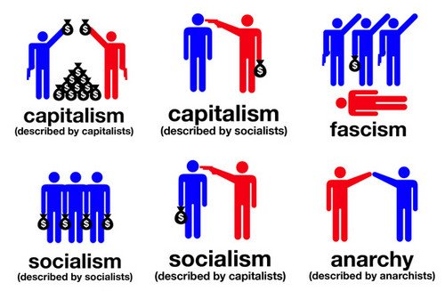 Difference Between Communism and fascism